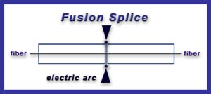 Fibrlok Mechanical Splice