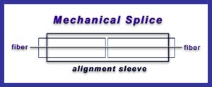 Fibrlok Mechanical Splice